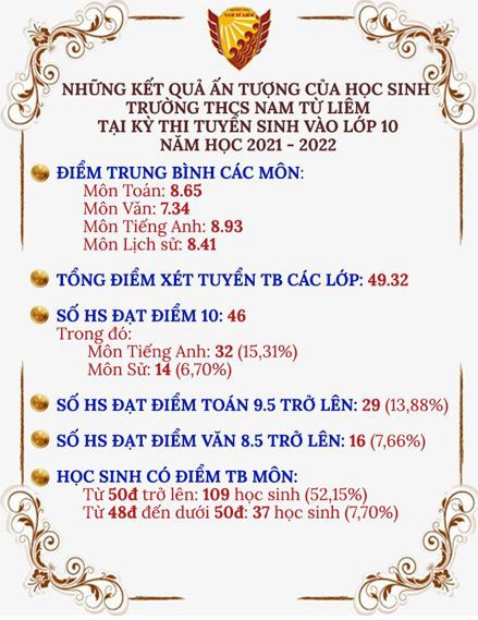 Học sinh 2k6 thcs nam từ liêm đạt thành tích cao tại kỳ thi tuyển sinh vào lớp 10 thpt năm học 2021-2022