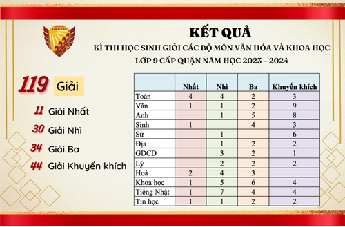 Kết quả Kì thi học sinh giỏi cấp Quận của trường THCS Nam Từ Liêm